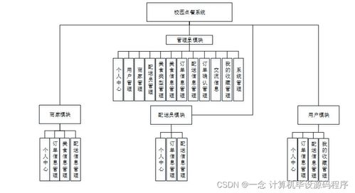 基于Java的校園點餐系統設計與實現